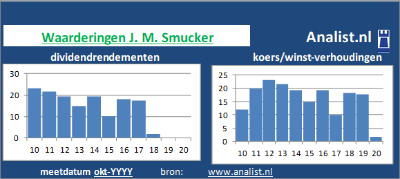 dividendrendement/><BR><p>J. M. Smucker betaalde afgelopen 5 jaar dividenden uit. 3,4 procent was het 5-jaars gemiddelde dividendrendement. </p></p><p class=